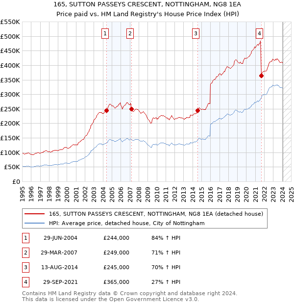 165, SUTTON PASSEYS CRESCENT, NOTTINGHAM, NG8 1EA: Price paid vs HM Land Registry's House Price Index