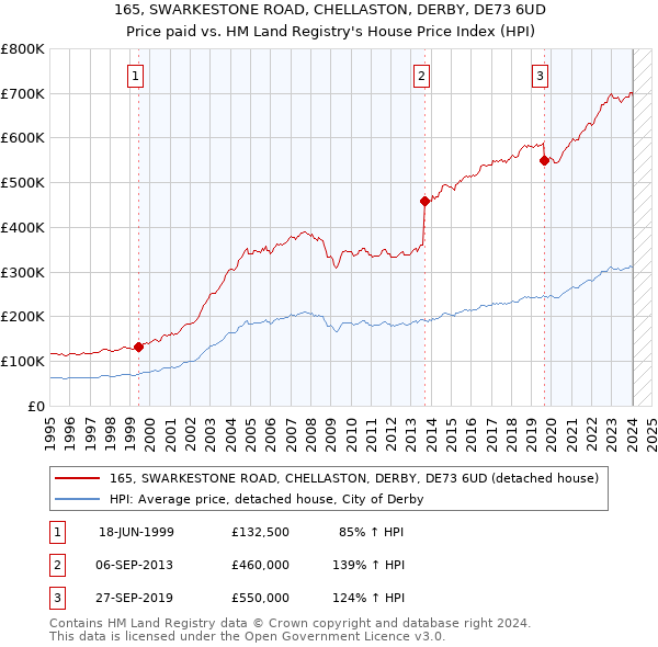 165, SWARKESTONE ROAD, CHELLASTON, DERBY, DE73 6UD: Price paid vs HM Land Registry's House Price Index
