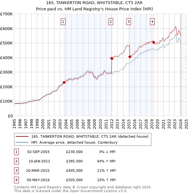 165, TANKERTON ROAD, WHITSTABLE, CT5 2AR: Price paid vs HM Land Registry's House Price Index