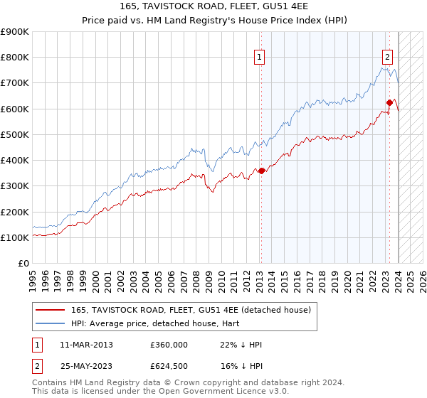 165, TAVISTOCK ROAD, FLEET, GU51 4EE: Price paid vs HM Land Registry's House Price Index
