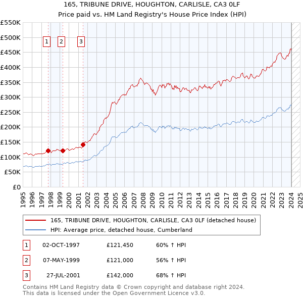 165, TRIBUNE DRIVE, HOUGHTON, CARLISLE, CA3 0LF: Price paid vs HM Land Registry's House Price Index