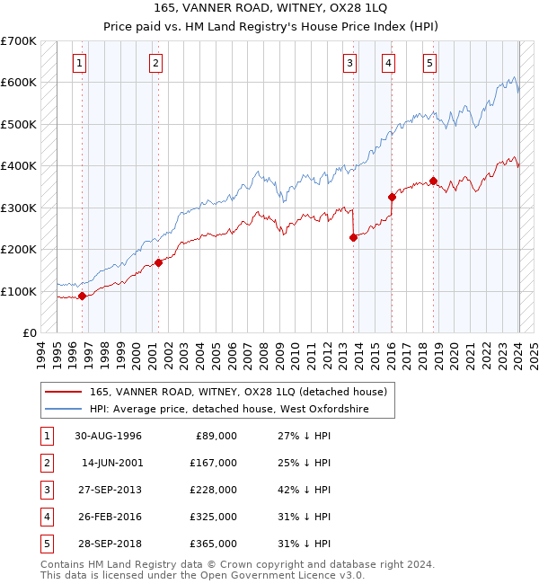 165, VANNER ROAD, WITNEY, OX28 1LQ: Price paid vs HM Land Registry's House Price Index