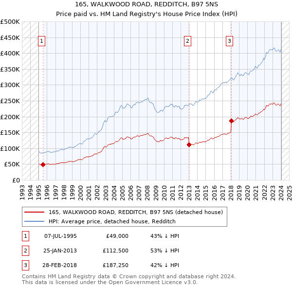 165, WALKWOOD ROAD, REDDITCH, B97 5NS: Price paid vs HM Land Registry's House Price Index