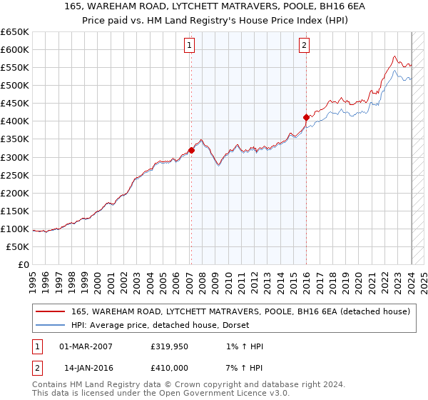 165, WAREHAM ROAD, LYTCHETT MATRAVERS, POOLE, BH16 6EA: Price paid vs HM Land Registry's House Price Index