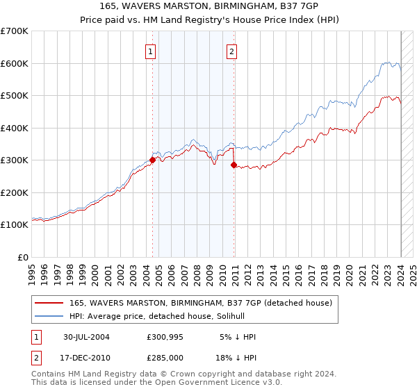 165, WAVERS MARSTON, BIRMINGHAM, B37 7GP: Price paid vs HM Land Registry's House Price Index