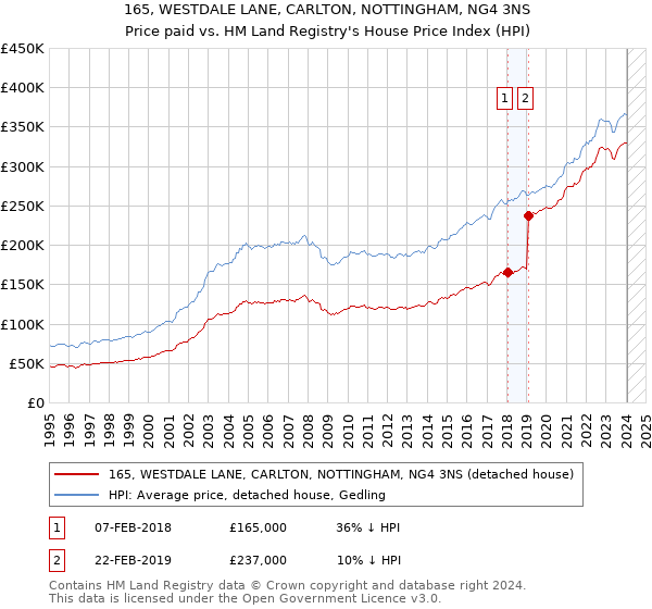 165, WESTDALE LANE, CARLTON, NOTTINGHAM, NG4 3NS: Price paid vs HM Land Registry's House Price Index