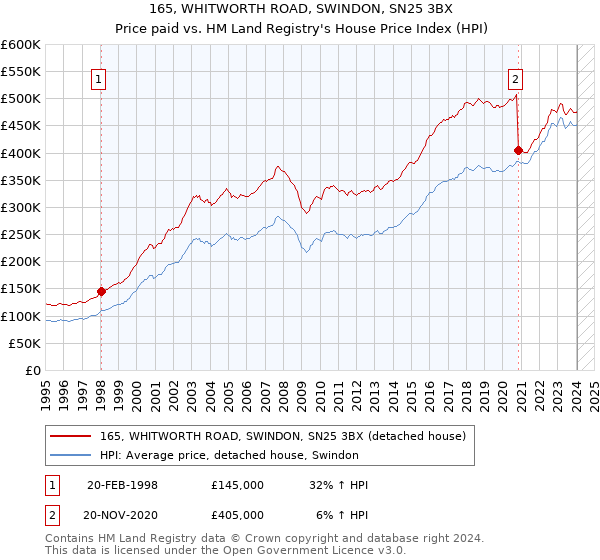 165, WHITWORTH ROAD, SWINDON, SN25 3BX: Price paid vs HM Land Registry's House Price Index