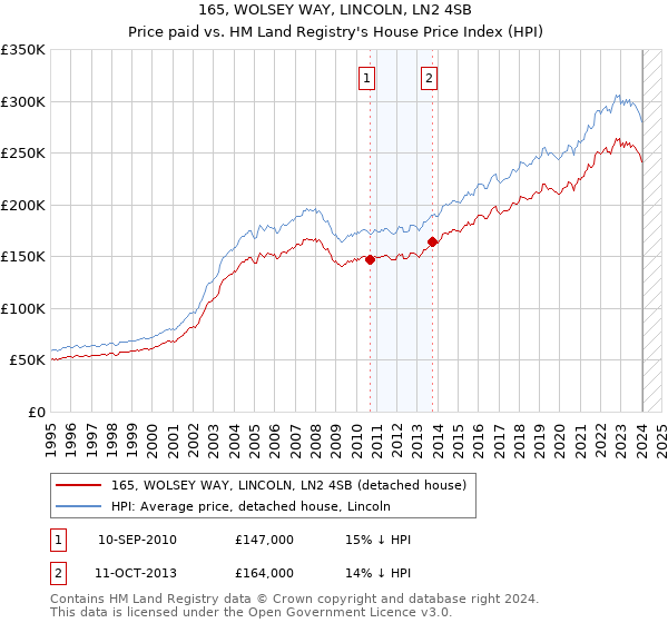 165, WOLSEY WAY, LINCOLN, LN2 4SB: Price paid vs HM Land Registry's House Price Index