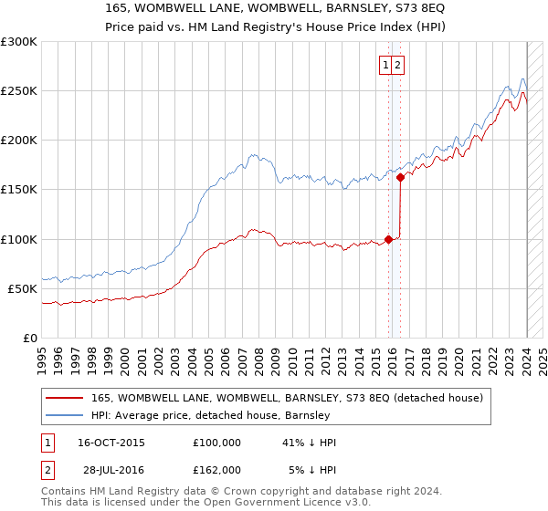 165, WOMBWELL LANE, WOMBWELL, BARNSLEY, S73 8EQ: Price paid vs HM Land Registry's House Price Index