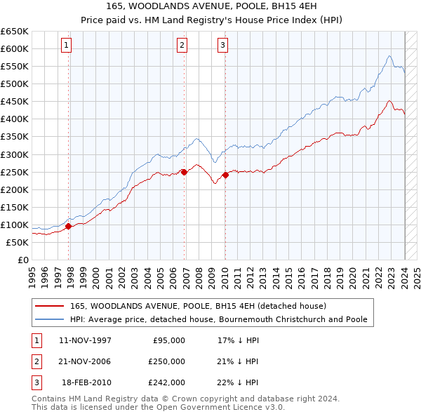 165, WOODLANDS AVENUE, POOLE, BH15 4EH: Price paid vs HM Land Registry's House Price Index