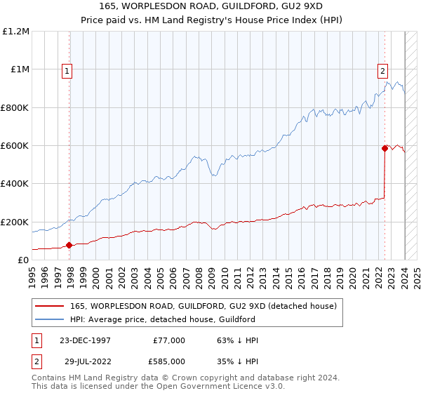 165, WORPLESDON ROAD, GUILDFORD, GU2 9XD: Price paid vs HM Land Registry's House Price Index