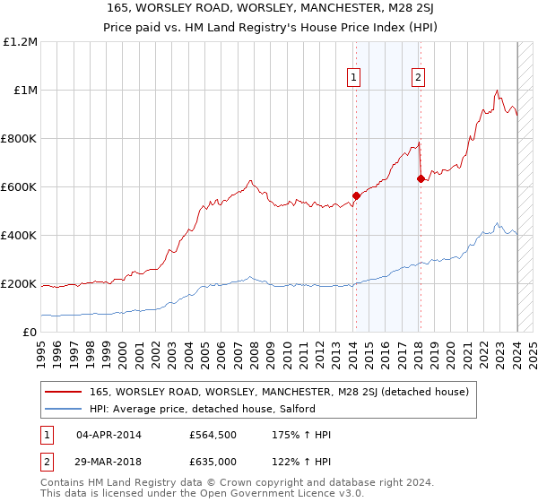 165, WORSLEY ROAD, WORSLEY, MANCHESTER, M28 2SJ: Price paid vs HM Land Registry's House Price Index