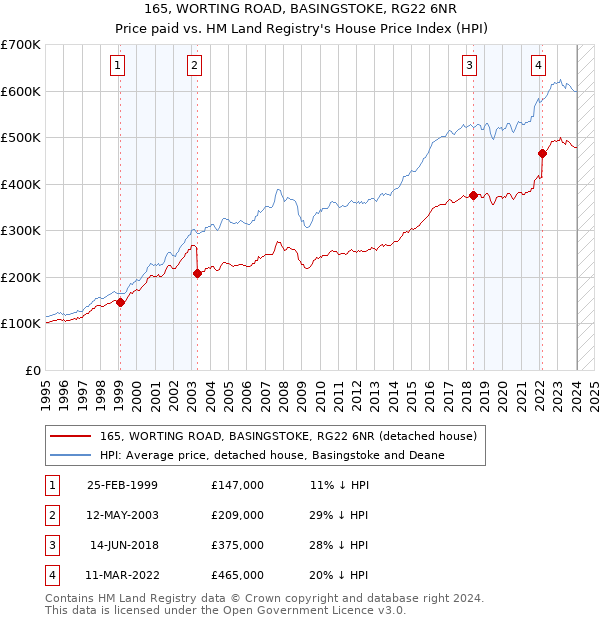 165, WORTING ROAD, BASINGSTOKE, RG22 6NR: Price paid vs HM Land Registry's House Price Index