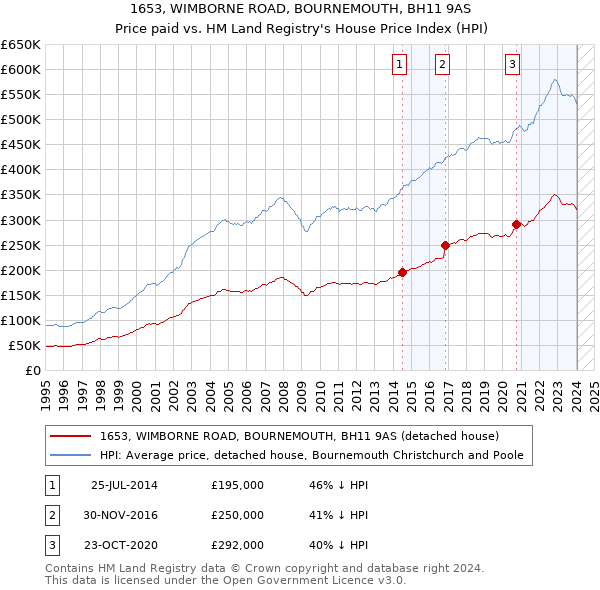 1653, WIMBORNE ROAD, BOURNEMOUTH, BH11 9AS: Price paid vs HM Land Registry's House Price Index