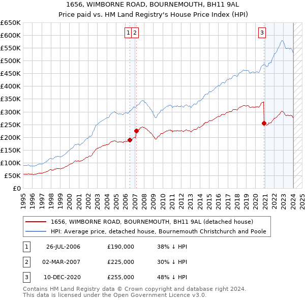1656, WIMBORNE ROAD, BOURNEMOUTH, BH11 9AL: Price paid vs HM Land Registry's House Price Index