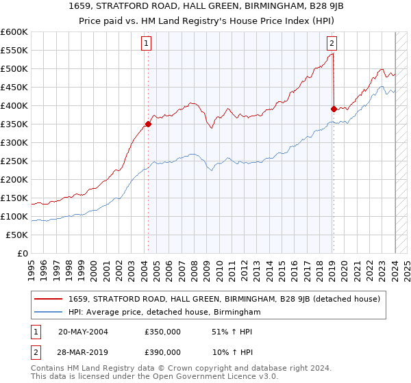 1659, STRATFORD ROAD, HALL GREEN, BIRMINGHAM, B28 9JB: Price paid vs HM Land Registry's House Price Index