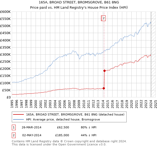 165A, BROAD STREET, BROMSGROVE, B61 8NG: Price paid vs HM Land Registry's House Price Index