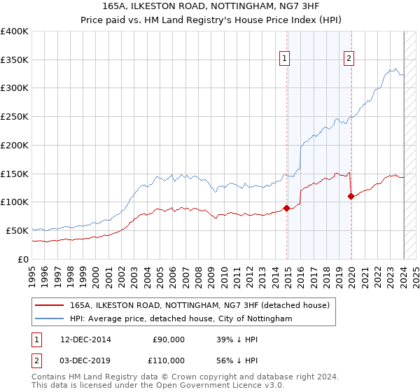 165A, ILKESTON ROAD, NOTTINGHAM, NG7 3HF: Price paid vs HM Land Registry's House Price Index