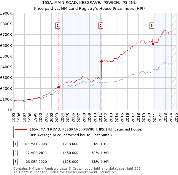 165A, MAIN ROAD, KESGRAVE, IPSWICH, IP5 2NU: Price paid vs HM Land Registry's House Price Index