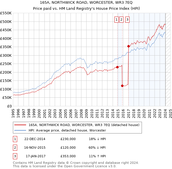 165A, NORTHWICK ROAD, WORCESTER, WR3 7EQ: Price paid vs HM Land Registry's House Price Index