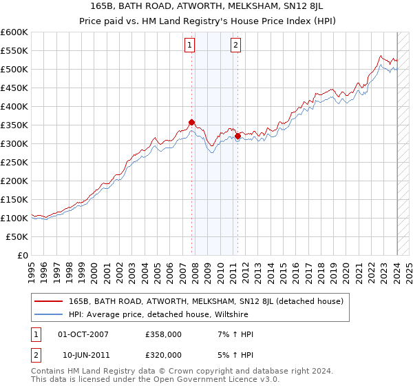 165B, BATH ROAD, ATWORTH, MELKSHAM, SN12 8JL: Price paid vs HM Land Registry's House Price Index