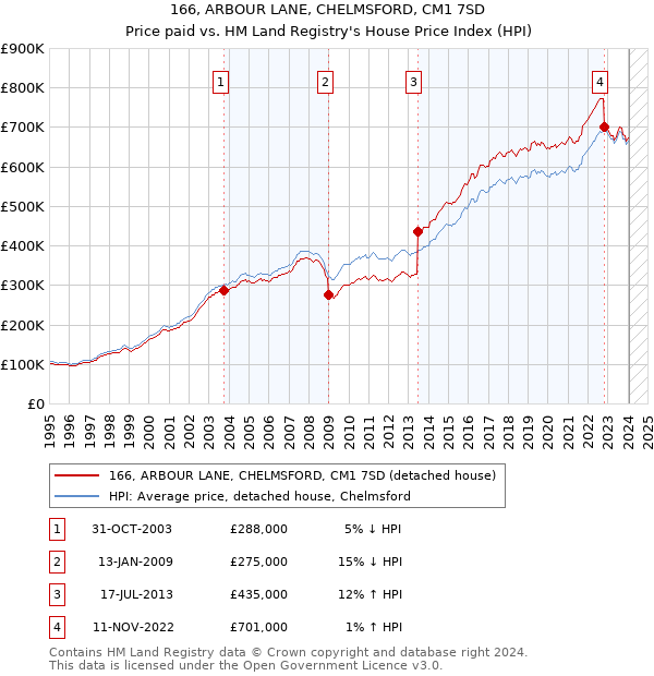 166, ARBOUR LANE, CHELMSFORD, CM1 7SD: Price paid vs HM Land Registry's House Price Index