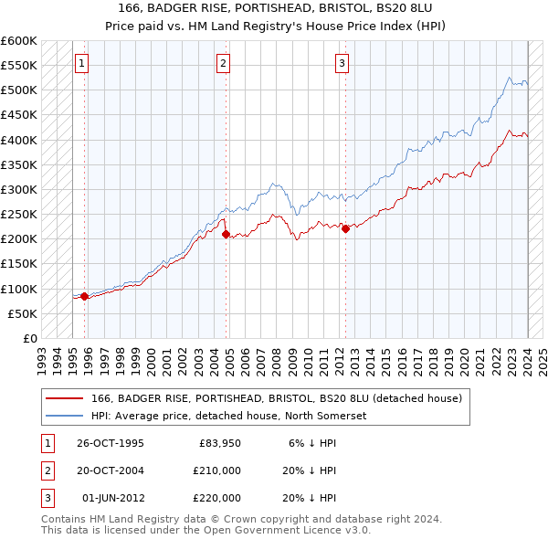 166, BADGER RISE, PORTISHEAD, BRISTOL, BS20 8LU: Price paid vs HM Land Registry's House Price Index