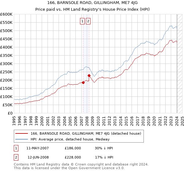 166, BARNSOLE ROAD, GILLINGHAM, ME7 4JG: Price paid vs HM Land Registry's House Price Index