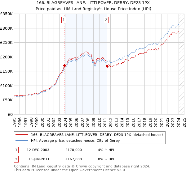 166, BLAGREAVES LANE, LITTLEOVER, DERBY, DE23 1PX: Price paid vs HM Land Registry's House Price Index