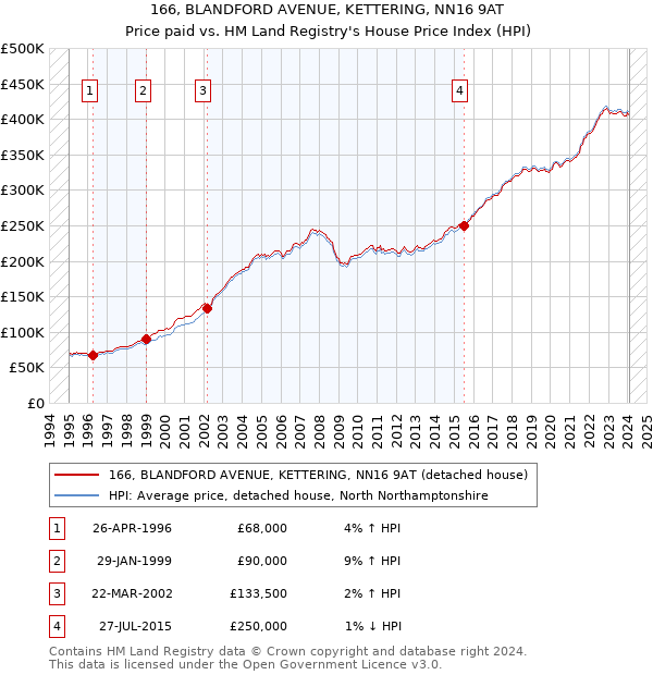 166, BLANDFORD AVENUE, KETTERING, NN16 9AT: Price paid vs HM Land Registry's House Price Index