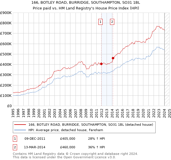 166, BOTLEY ROAD, BURRIDGE, SOUTHAMPTON, SO31 1BL: Price paid vs HM Land Registry's House Price Index
