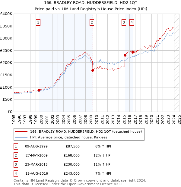 166, BRADLEY ROAD, HUDDERSFIELD, HD2 1QT: Price paid vs HM Land Registry's House Price Index