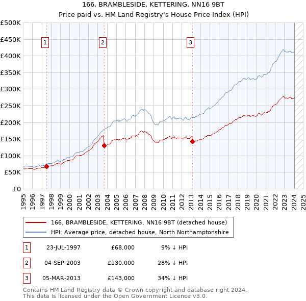 166, BRAMBLESIDE, KETTERING, NN16 9BT: Price paid vs HM Land Registry's House Price Index