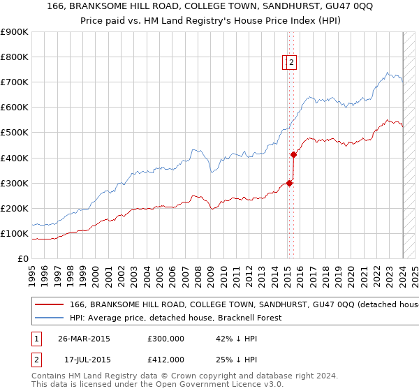 166, BRANKSOME HILL ROAD, COLLEGE TOWN, SANDHURST, GU47 0QQ: Price paid vs HM Land Registry's House Price Index