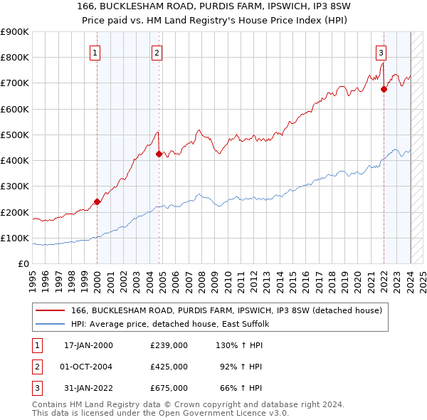 166, BUCKLESHAM ROAD, PURDIS FARM, IPSWICH, IP3 8SW: Price paid vs HM Land Registry's House Price Index