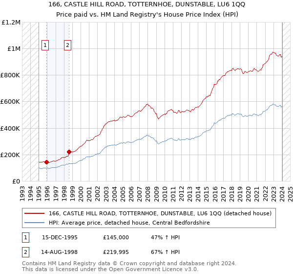 166, CASTLE HILL ROAD, TOTTERNHOE, DUNSTABLE, LU6 1QQ: Price paid vs HM Land Registry's House Price Index