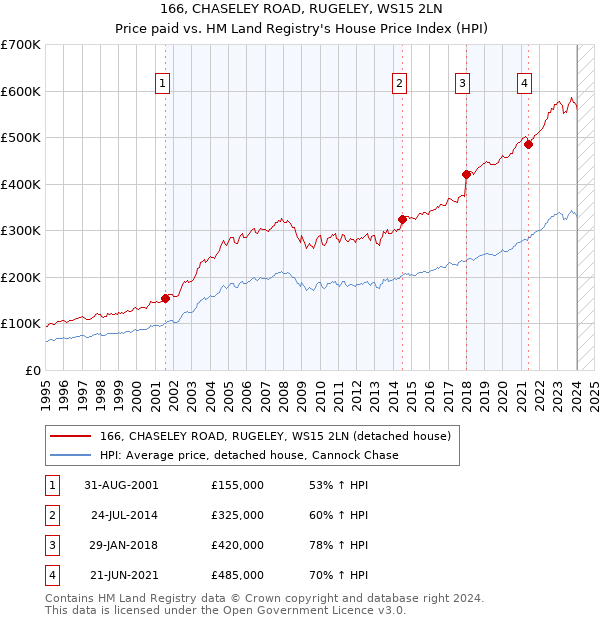 166, CHASELEY ROAD, RUGELEY, WS15 2LN: Price paid vs HM Land Registry's House Price Index