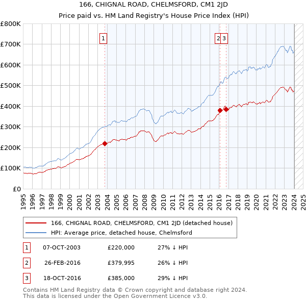 166, CHIGNAL ROAD, CHELMSFORD, CM1 2JD: Price paid vs HM Land Registry's House Price Index