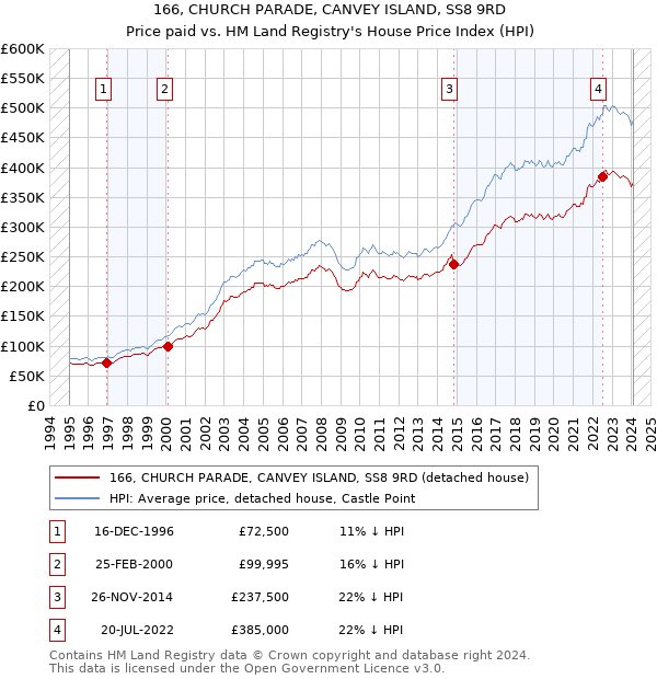 166, CHURCH PARADE, CANVEY ISLAND, SS8 9RD: Price paid vs HM Land Registry's House Price Index
