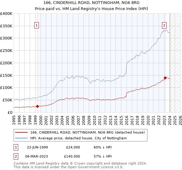 166, CINDERHILL ROAD, NOTTINGHAM, NG6 8RG: Price paid vs HM Land Registry's House Price Index