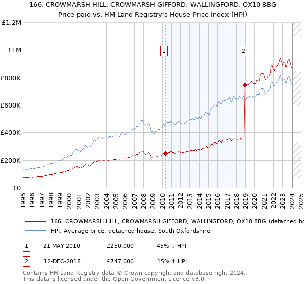 166, CROWMARSH HILL, CROWMARSH GIFFORD, WALLINGFORD, OX10 8BG: Price paid vs HM Land Registry's House Price Index