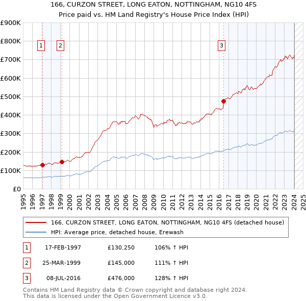 166, CURZON STREET, LONG EATON, NOTTINGHAM, NG10 4FS: Price paid vs HM Land Registry's House Price Index