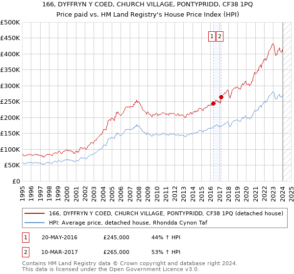 166, DYFFRYN Y COED, CHURCH VILLAGE, PONTYPRIDD, CF38 1PQ: Price paid vs HM Land Registry's House Price Index