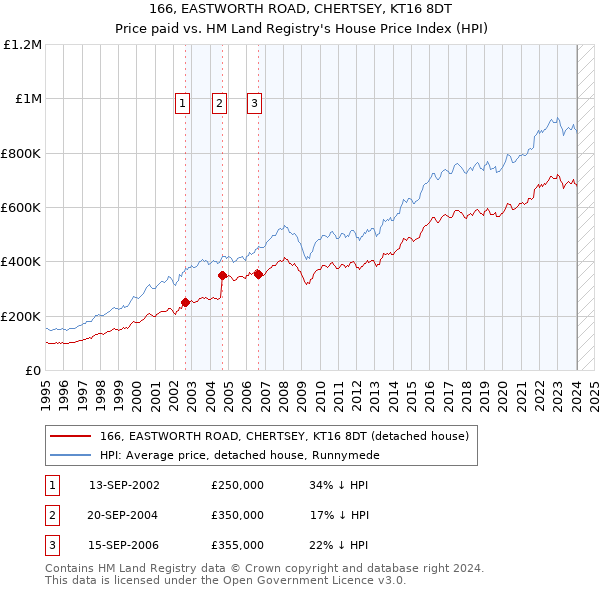 166, EASTWORTH ROAD, CHERTSEY, KT16 8DT: Price paid vs HM Land Registry's House Price Index