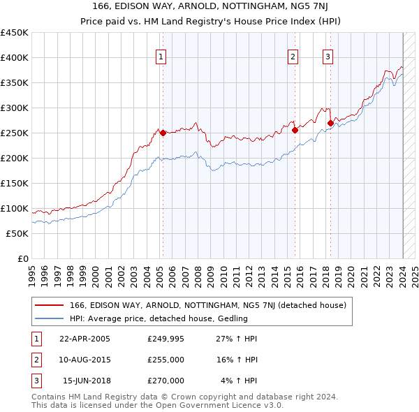 166, EDISON WAY, ARNOLD, NOTTINGHAM, NG5 7NJ: Price paid vs HM Land Registry's House Price Index