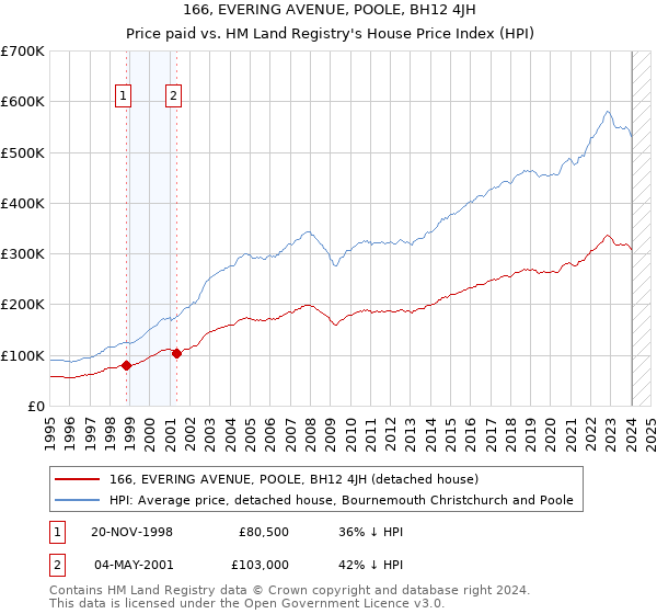 166, EVERING AVENUE, POOLE, BH12 4JH: Price paid vs HM Land Registry's House Price Index