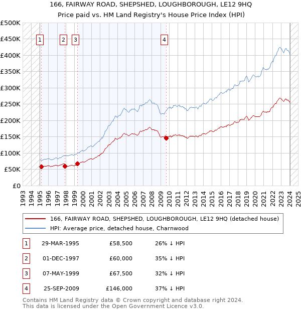 166, FAIRWAY ROAD, SHEPSHED, LOUGHBOROUGH, LE12 9HQ: Price paid vs HM Land Registry's House Price Index