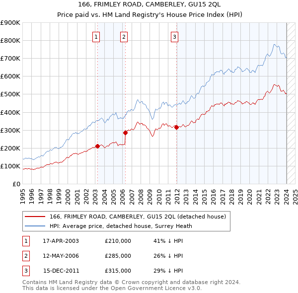 166, FRIMLEY ROAD, CAMBERLEY, GU15 2QL: Price paid vs HM Land Registry's House Price Index