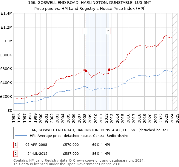 166, GOSWELL END ROAD, HARLINGTON, DUNSTABLE, LU5 6NT: Price paid vs HM Land Registry's House Price Index