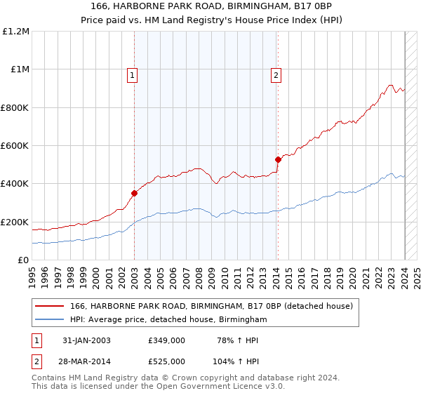 166, HARBORNE PARK ROAD, BIRMINGHAM, B17 0BP: Price paid vs HM Land Registry's House Price Index